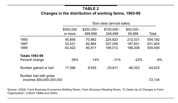 Table 2: Changes in the distribution of workingfarms, 1993-99