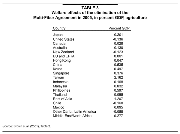 Table 2 Welfare effects of the elimination of the Multi-Fiber Agreement in 2005, in percent GDP, agriculture