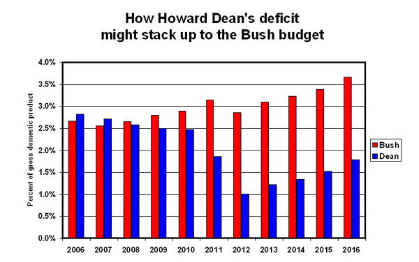 Charat: How Howard Dean's deficit might stack up to the Bush budget