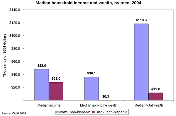 Chart: Median household income and wealth, by race 2004