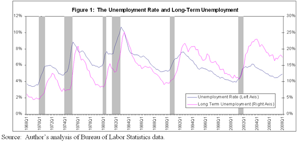 Figure 1: The unemployment rate and long-term unemployment