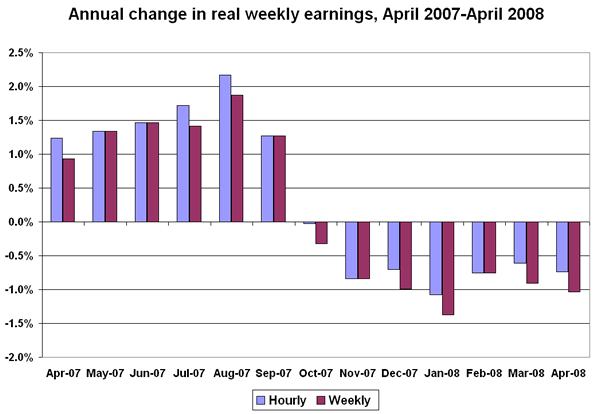 Figure: Annual change in real weekly earnings, April 2007-April 2008