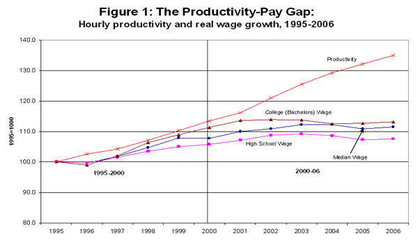 Figure 1: The Productivity-Pay Gap: Hourly productivity and real wage growth, 1995-2006