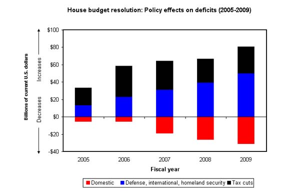 House budget resolution: Policy effects on deficits (2005-2009)
