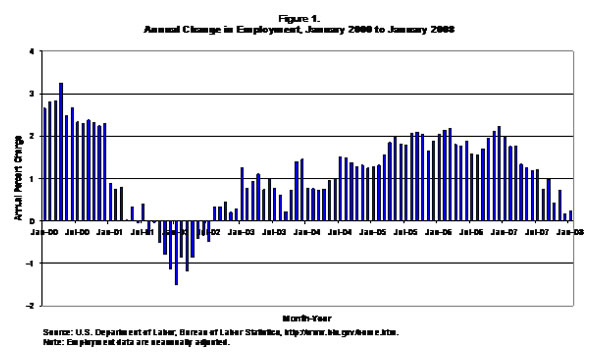 Figure 1: Annual change in employment, January 2000 to January 2008
