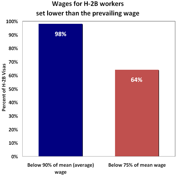 Figure. Wages for H-2B workers set lower than the prevailing wage