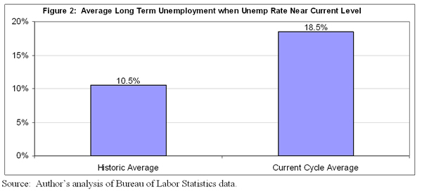 Figure 2: Average long term unemployment when unemp rate near current level