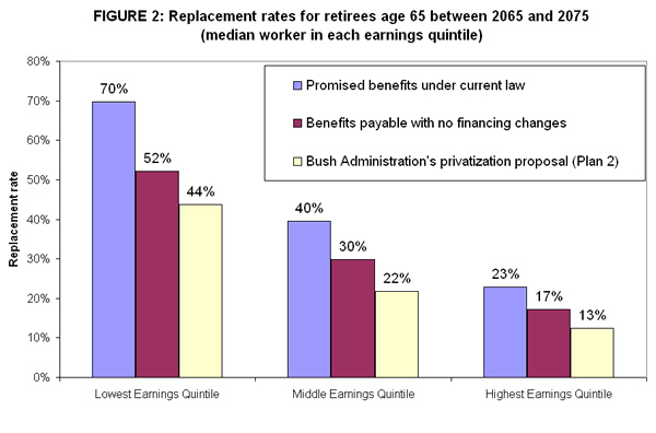 Replacement rates for retirees age 65 between 2065 and 2075