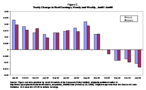 Figure 2: Yearly change in real earnings, hourly and weekly, Jan07-Jan08
