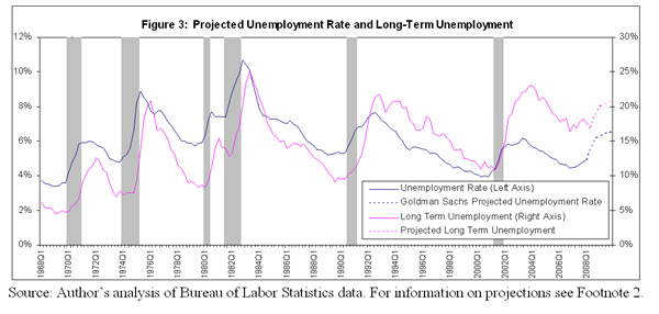 Figure 3: Projected unemloyment rate and long-term unemloyment