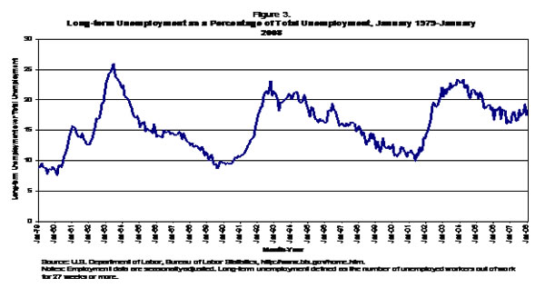 Figure 3: Long-term unemployment as a percentage of total employment, Jan. 1973 - Jan. 2008