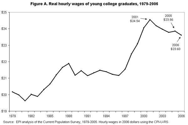 Figure A. Real hourly wages of young college graduates, 1979-2006