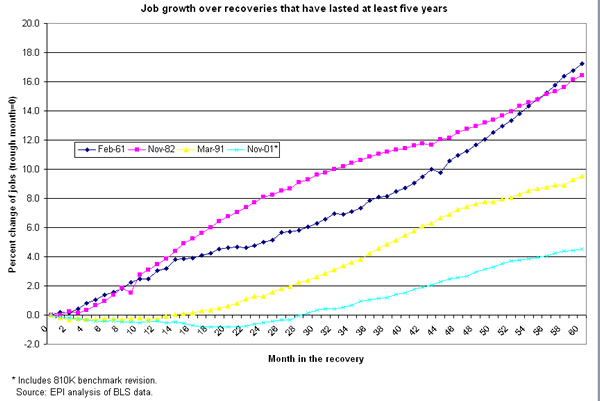 Figure: Job growth over recoveries that have lasted at least five years