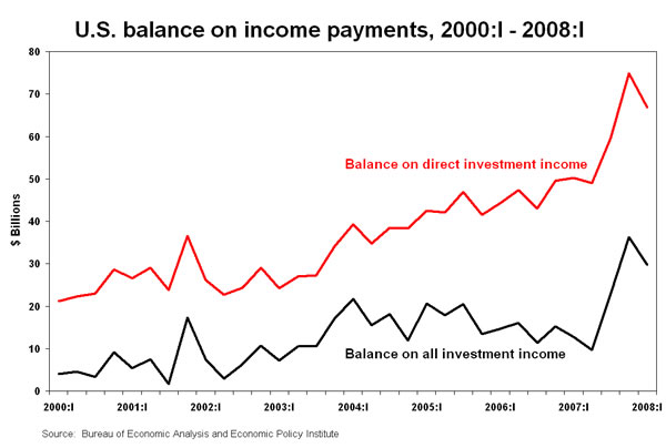 Figure: U.S. balance on income payments, 2000:I - 2008:I