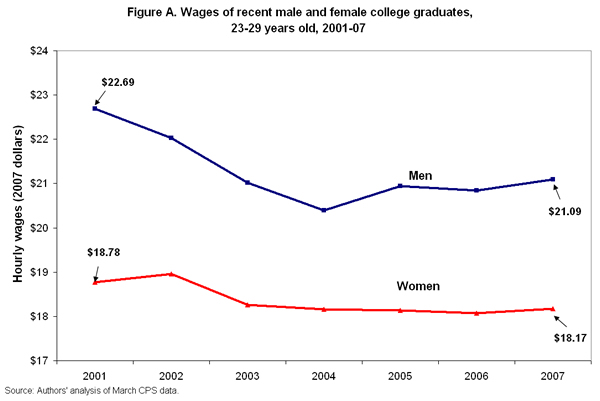 Figure A. Wages of recent male and female college graduates, 23-29 years old, 2001-07