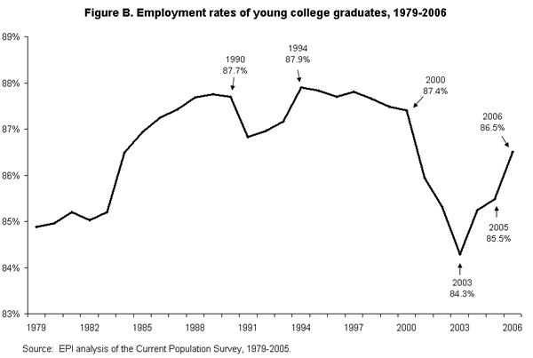 Figure B. Employment rates of young college graduates, 1979-2006