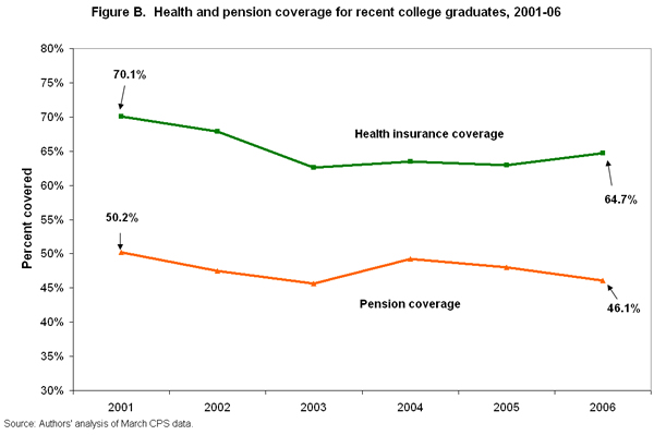 Figure B. Health and pension coverage for recent college graduates, 2001-06