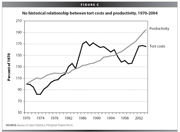 Figure C: No historical relationship between tort costs and productivity, 1970-2004