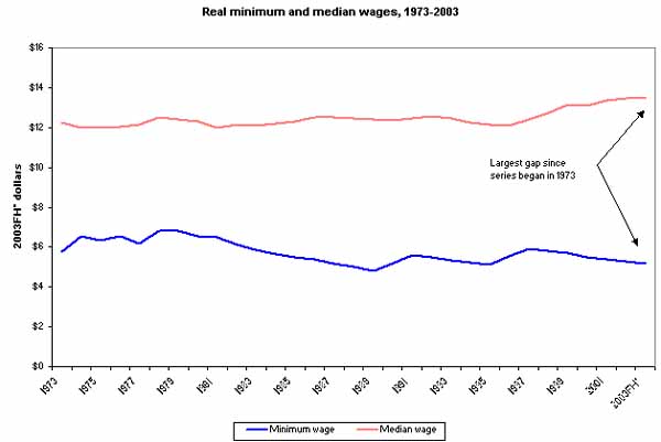 Figure 1 Real minimum and median wages, 1973-2003