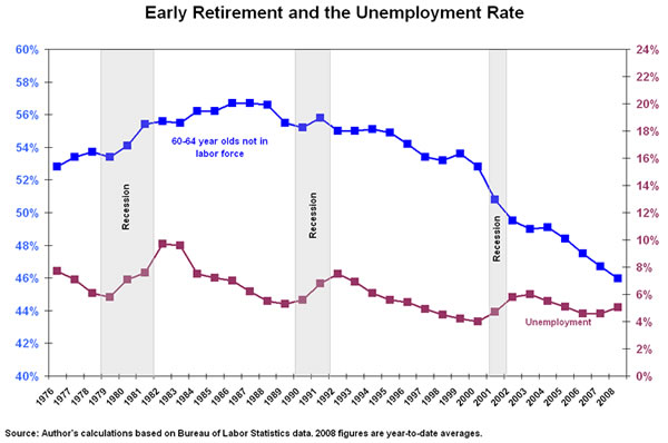 Figure: Early retirement and the unemployment rate