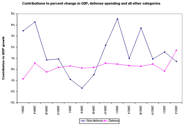 Contributions to percent change in GDP, defense spending and all other categories