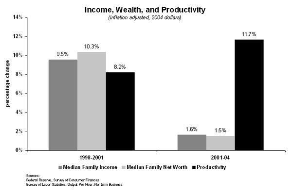Income, Wealth, and Productivity