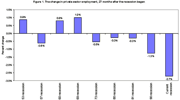 Figure 1. The change in private sector employment, 27 month after the recession began