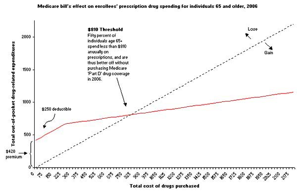 Figure - Medicare bill's effect on enrollees' prescription drug spending for individuals 65 and older, 2006