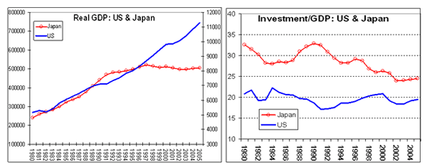 Real GDP: US & Japan; Investment/GDP: US & Japan