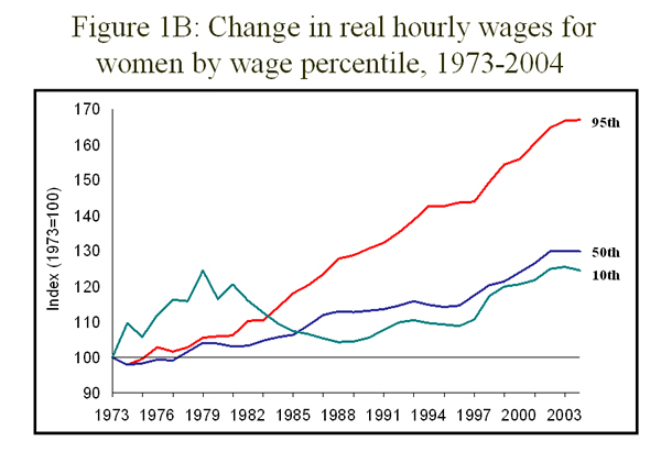 Figure 1B: Change in real hourly wages for women by wage percentile, 1973-2004
