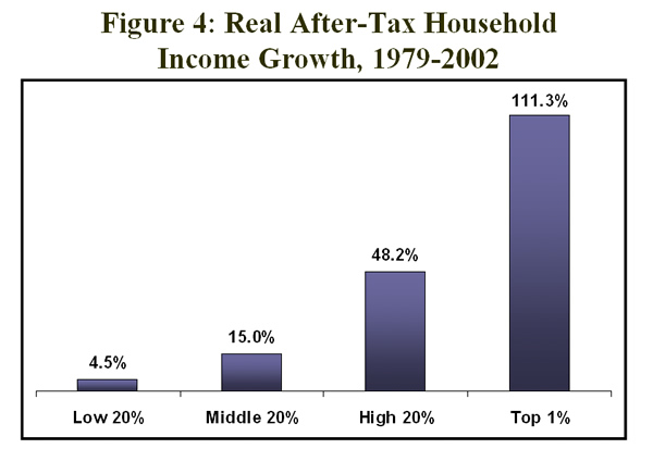 Figure 4: Real after-tax household income growth, 1979-2002