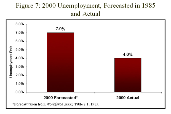 Figure 7: 2000 Unemployment forecasted in 1985 and actual
