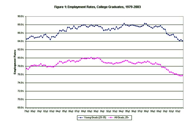 Figure 1: Employment rates, college graduates, 1979-2003