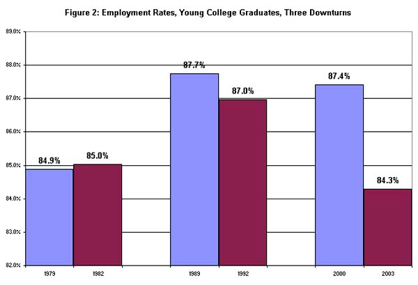 Figure 2: Employment rates, young college graduates, three downturns