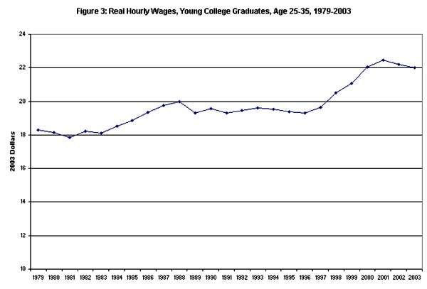Figure 3: Real hourly wages, young college graduates, age 25-35, 1979-2003