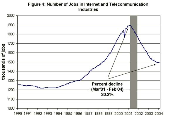 Figure 4: Number of jobs in internet and telecommunications industries