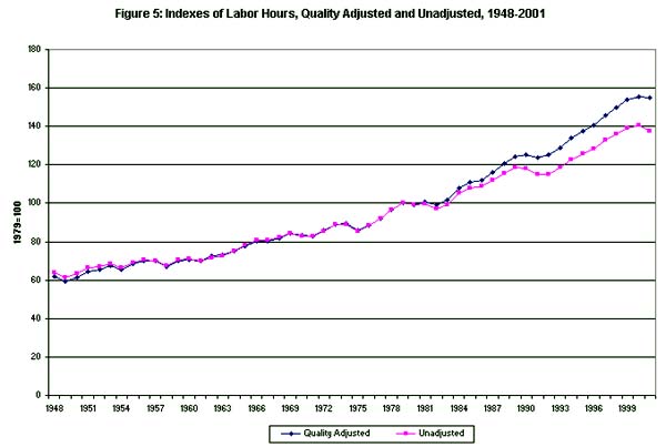 Figure 5: Indexes of labor hours, quality adjusted and unadjusted, 1948-2001