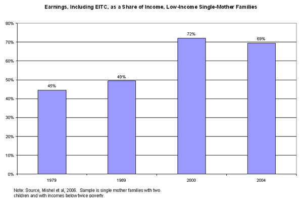 Figure 2: Earnings, including EITC, as a share of income, low-income single-mother families