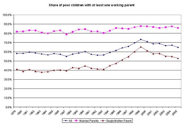 Figure 3: Share of poor children with at least one working parent