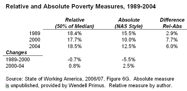 Table: Relative and absolute poverty measures, 1989-2004