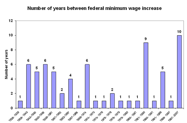 Figure 1: Number of years between federal minimum wage increase