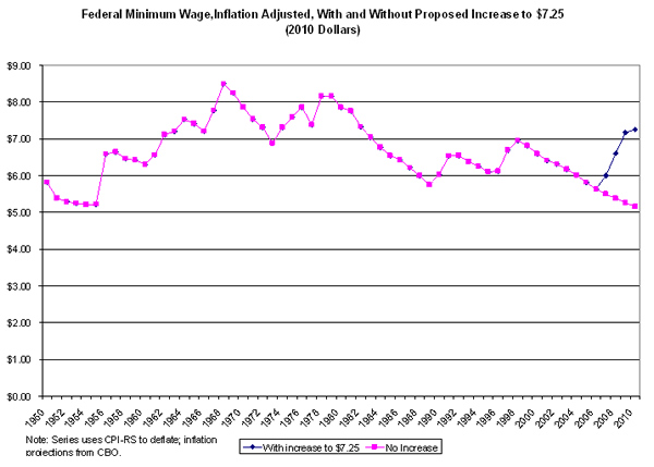 Federal minimum wage, inflation adjusted, with and without proposed increase to $7.25 (2010 dollars)