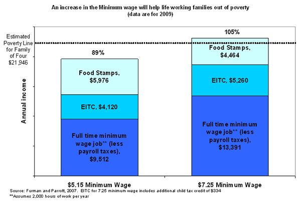 Figure 3: An increase in the minimum wage will help lift working families out of poverty (data are for 2009)