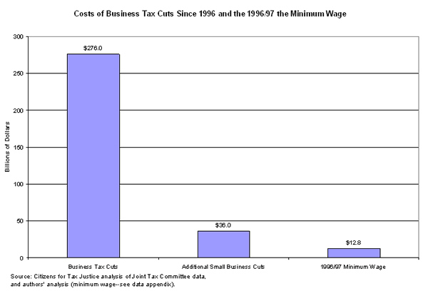 Figure 4: Costs of business tax cuts since 1996 and the 1996/97 minimum wage
