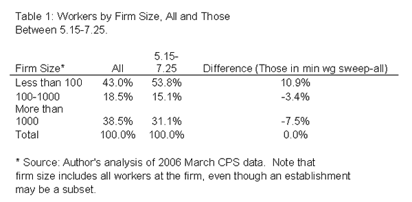 Table1: Workers by firm size, all and those between 5.15-7.25.