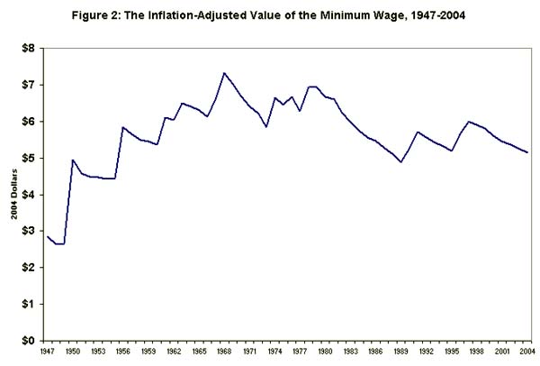 Figure 2: The inflation-adjusted value of the minimum wage, 1947-2004