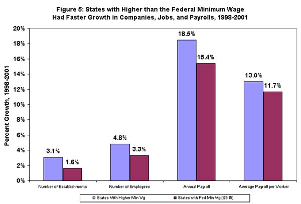 Figure 5: States with higher than the Federal minimum wage had faster growth in companies, jobs, and payrolls, 1998-2001