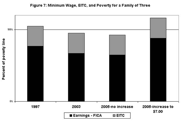 Figure 7: Minimum wage, EITC, and poverty for a family of three