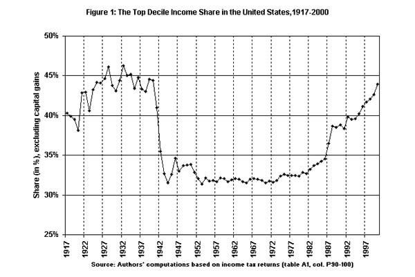 Figure 1: The top decile income share in the United States, 1917-2000