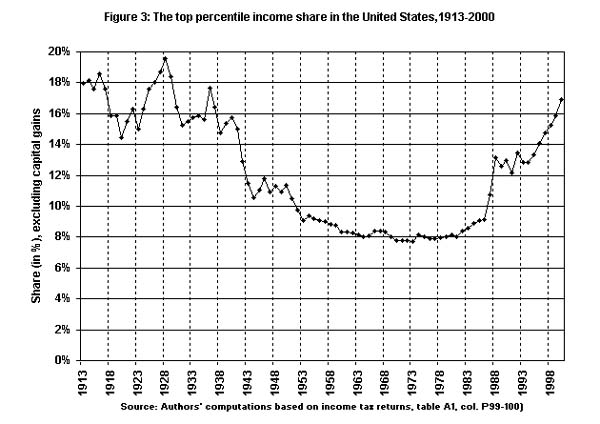 Figure 2: The top percentile income share in the U
nited States, 1913-2000